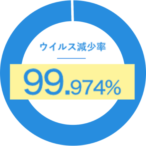 抗ウイルス性試験A型インフルエンザウイルス結果